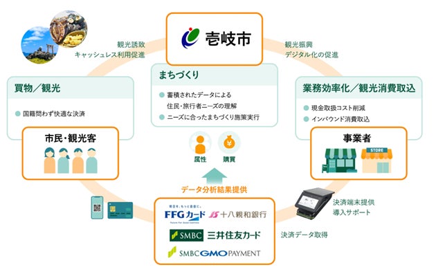 長崎県壱岐市で「壱岐島キャッシュレス推進プロジェクト」を開始