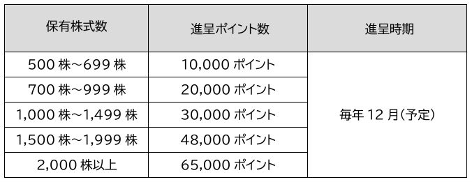 アトラエ、「デジタル優待倶楽部」の優待ポイントを全区分で拡充