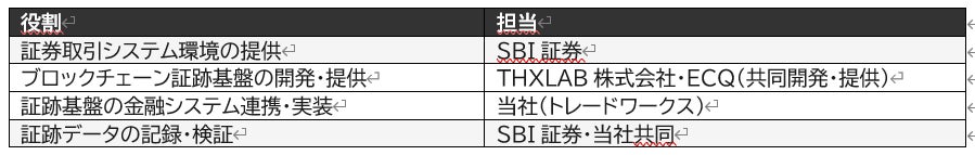株式会社SBI証券との概念実証（PoC）実施に関するお知らせ