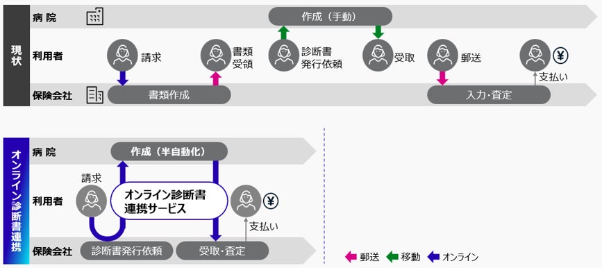 アフラック生命とがん研有明病院が、富士通の診断書連携サービスを採用し、保険給付金請求手続きをオンラインで完結