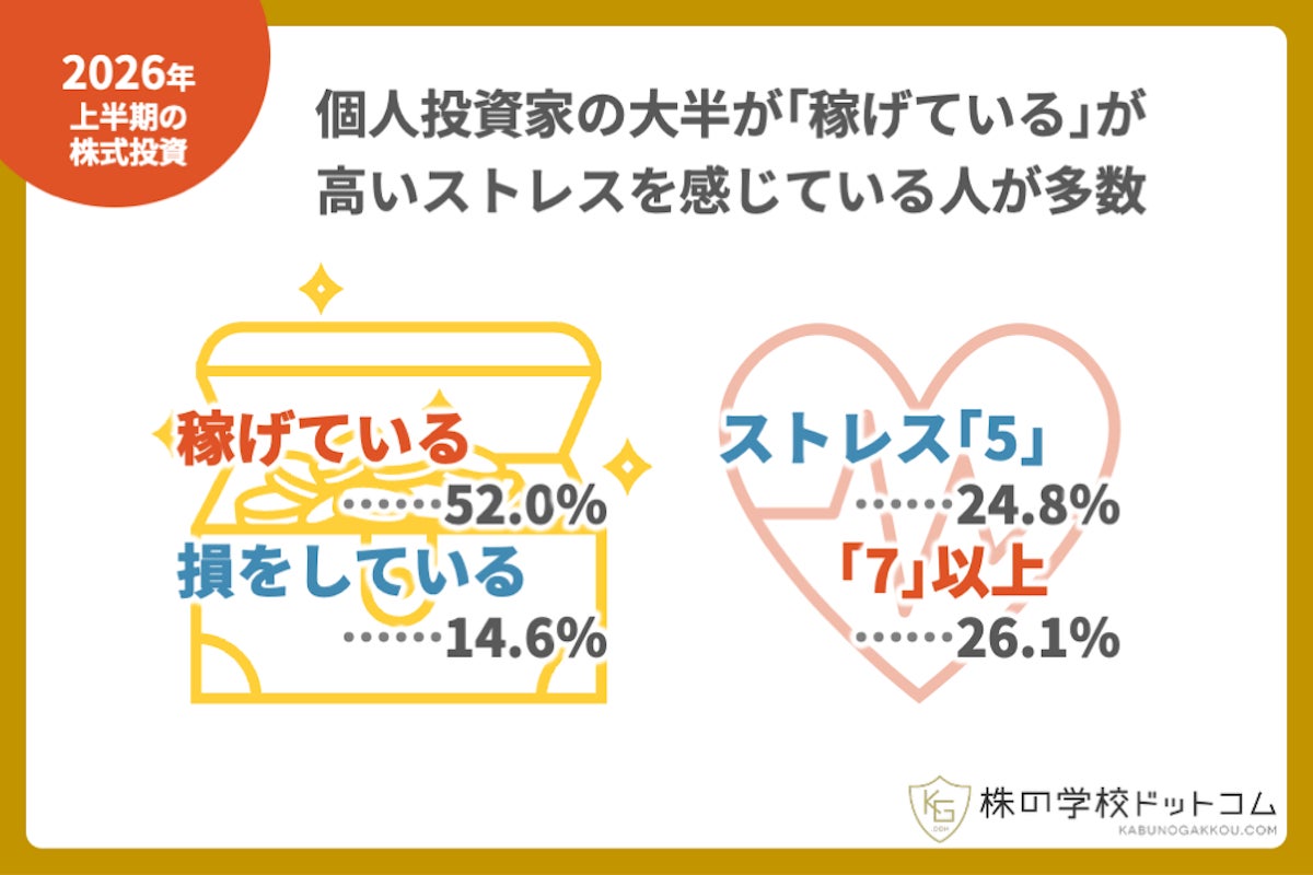 【2026年上半期】個人投資家の52％が「稼げている」。一方でストレス度は過去最高水準に