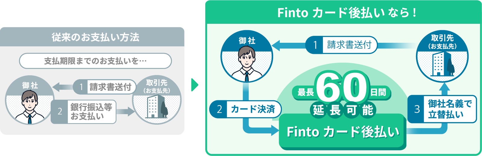 全東信の破産手続き開始決定を受け、飲食事業者向けに「Fintoカード後払い」による短期資金繰り改善支援を開始