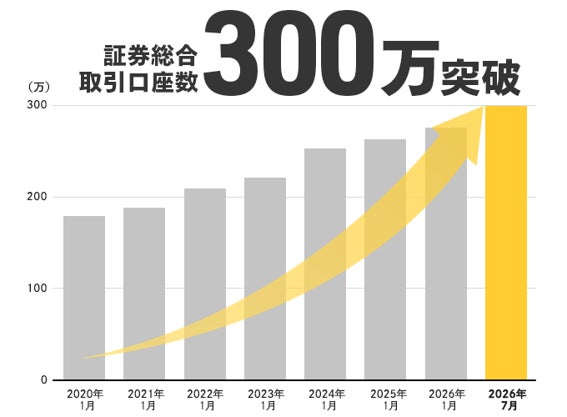 マネックス証券の証券総合取引口座数300万口座突破のお知らせ