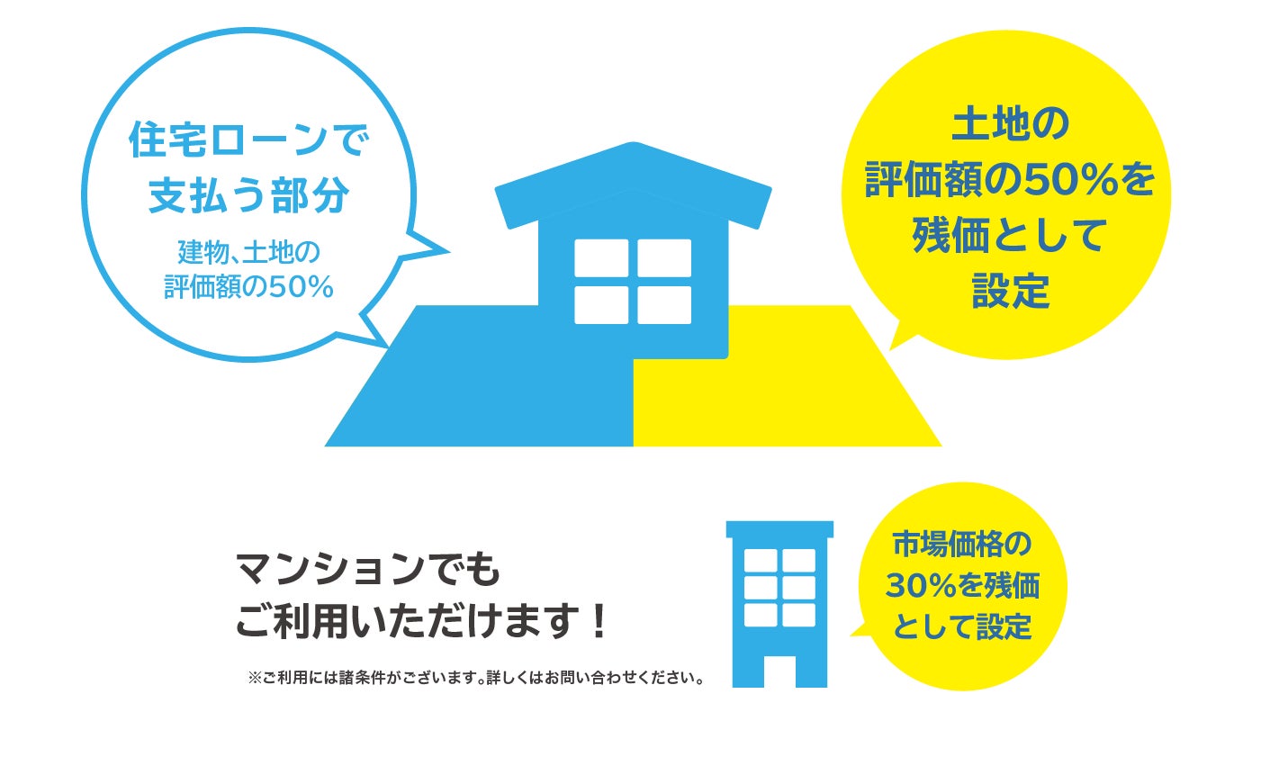 住宅ローンの月々の支払いが半分に！？「おうちの残価設定ローン（借換）」をリリース。