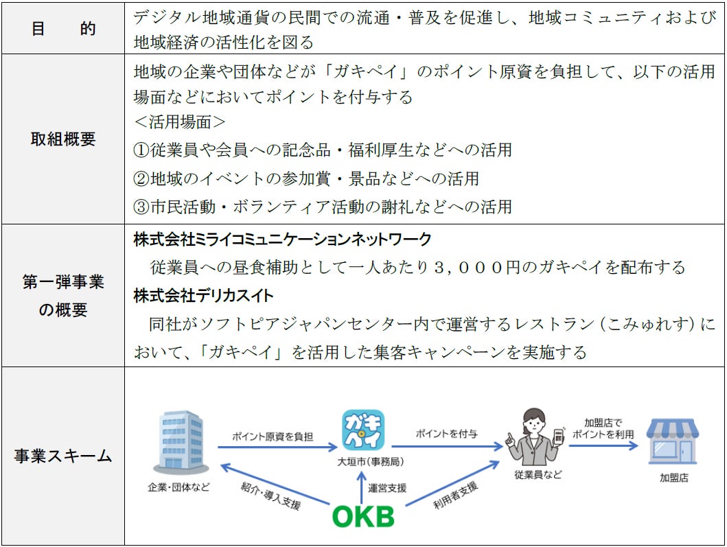 大垣市のデジタル地域通貨「ガキペイ」を活用した官民連携ポイント事業を支援
