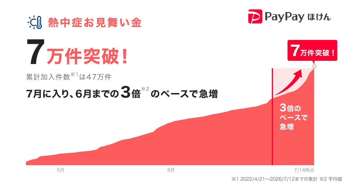 【PayPayほけん】全国で梅雨明けが進み、本格的な熱中症シーズン到来 PayPayほけん「熱中症お見舞い金」、今年度の加入件数が7万件突破！