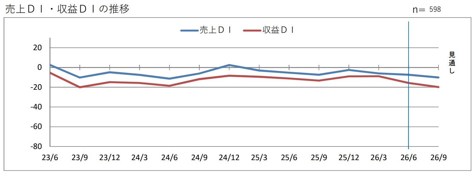 第２０８回　景気動向調査　定例調査（４～６月期）