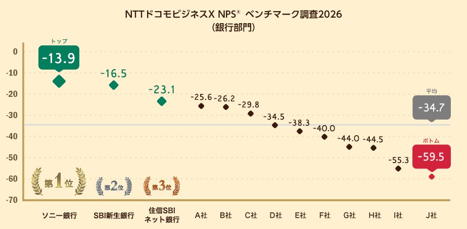 銀行を対象としたNPS®ベンチマーク調査2026の結果を発表。NPSおすすめランキング1位はソニー銀行