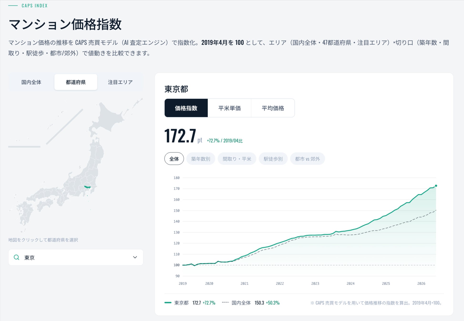 日本初※、全国14.6万棟のAI査定にもとづくマンション価格指数「CAPS Index」を無料公開