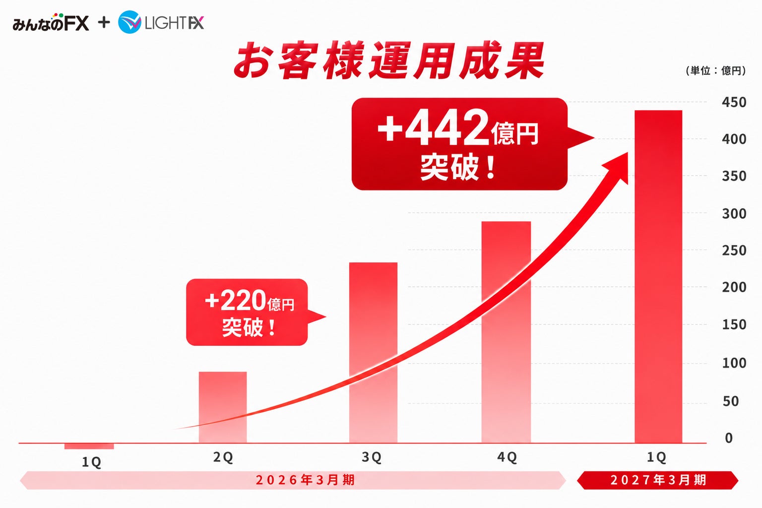 【トレイダーズ証券】2025年度以降のお客様の運用成果が+442億円を突破