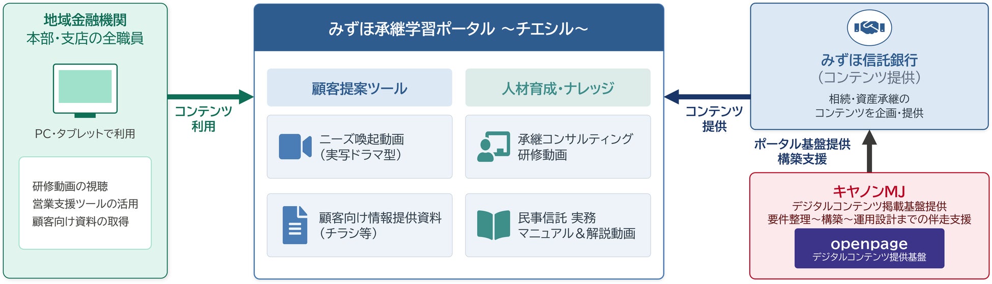みずほ信託銀行が地域金融機関向けに提供するオンライン研修サービス「みずほ承継学習ポータル ～チエシル～」の構築を支援