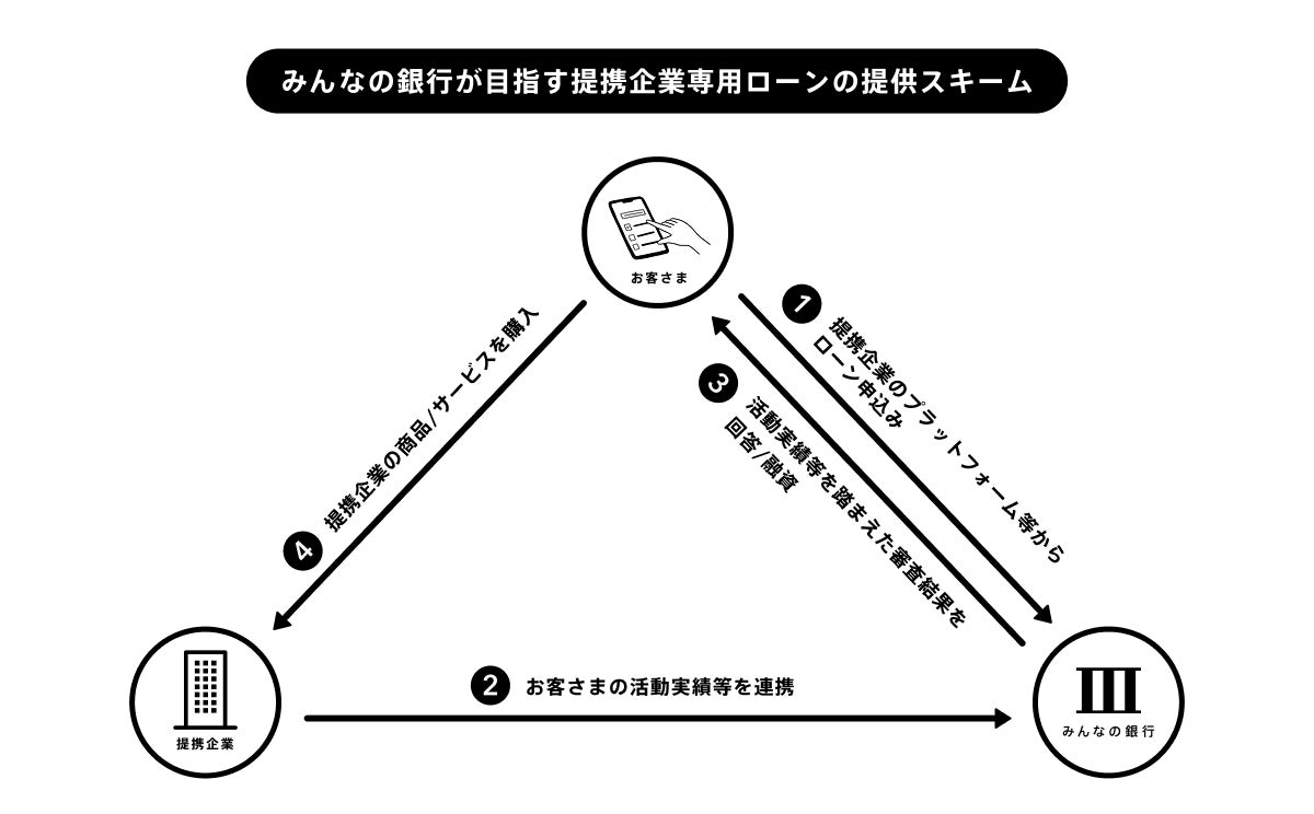 みんなの銀行、提携企業の顧客に最適化された提携企業専用ローンを開発する新たなスキームの構築に着手