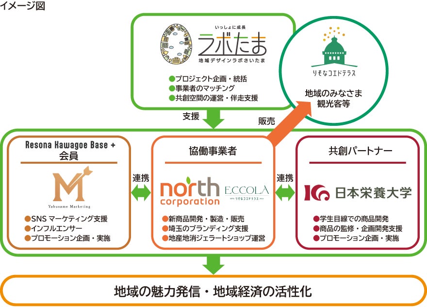 川越の地域資源を活用したオリジナルジェラートの販売について