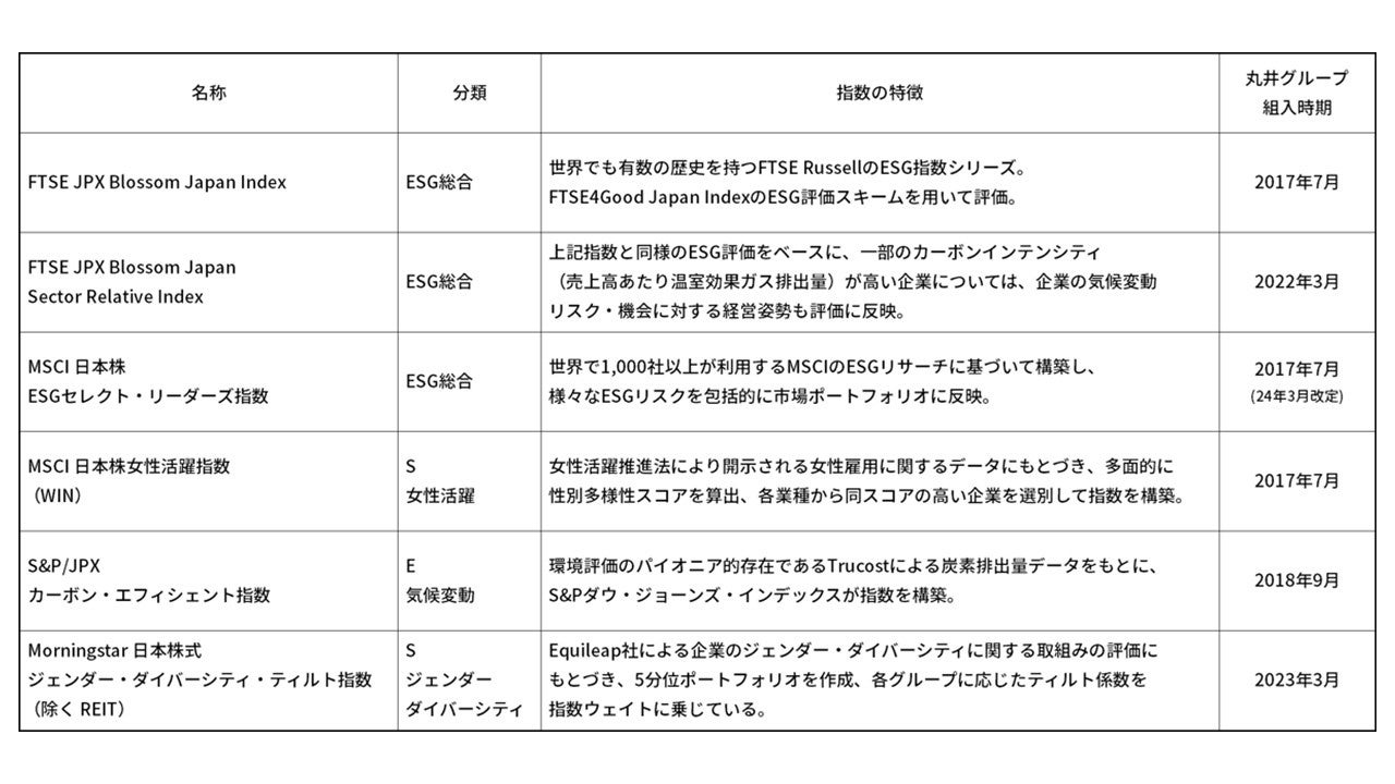 GPIFが採用するESG指数すべてに10年連続で選定