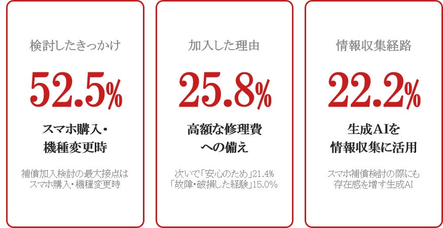 スマートフォンの補償に関する調査結果について～スマホ補償加入者1,000名調査・加入検討の最大接点は「スマホ購入・機種変更時」～