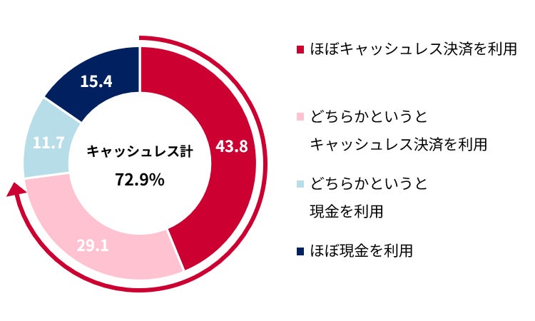 キャッシュレスに関する調査／ラジオ番組「馬渕・渡辺の#ビジトピ」と共同調査　キャッシュレス決済派は7割超、利用理由は「ポイントが貯まる」が1位
