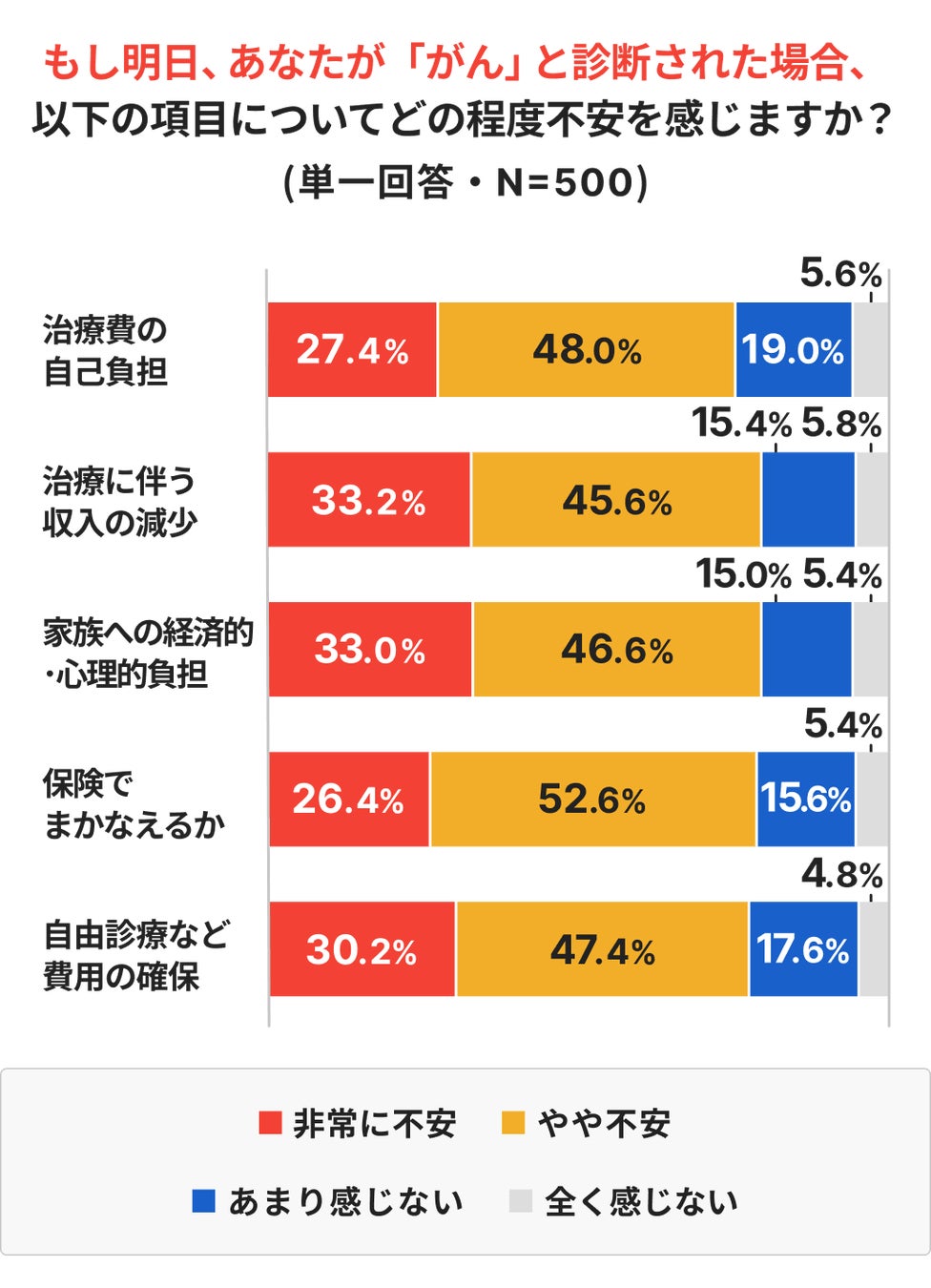 がん保険加入者の約8割が治療費に不安 ─ でも見直したのは約2割。動かない理由の1位は「手続きが面倒」