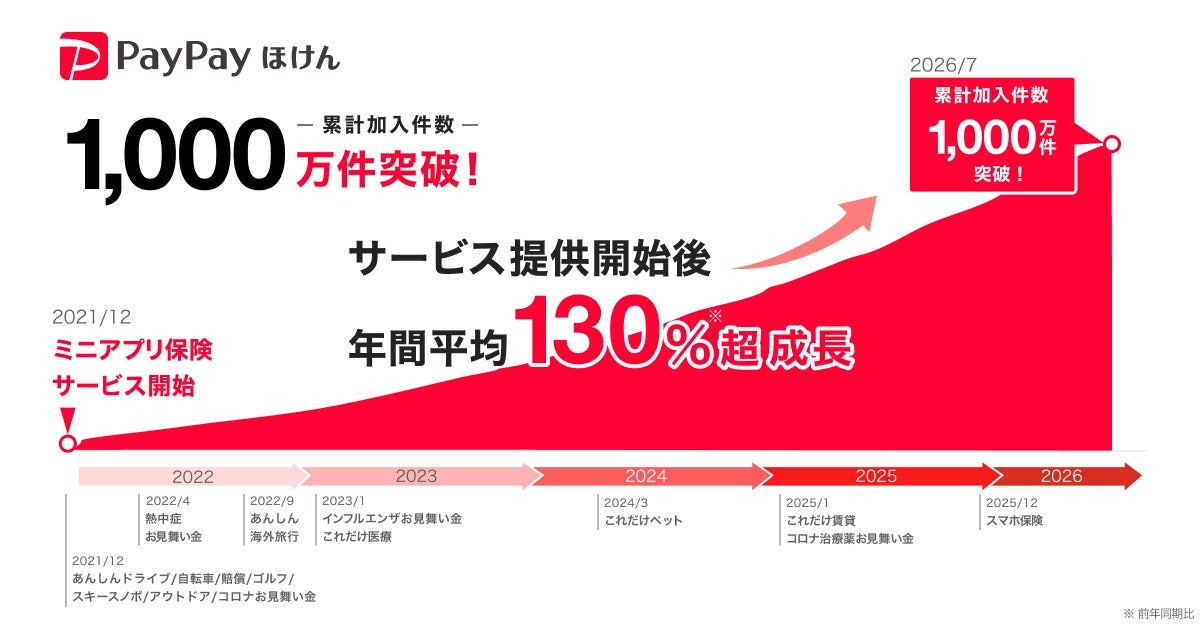 【PayPayほけん】ミニアプリでの保険の累計加入件数が1,000万件を突破