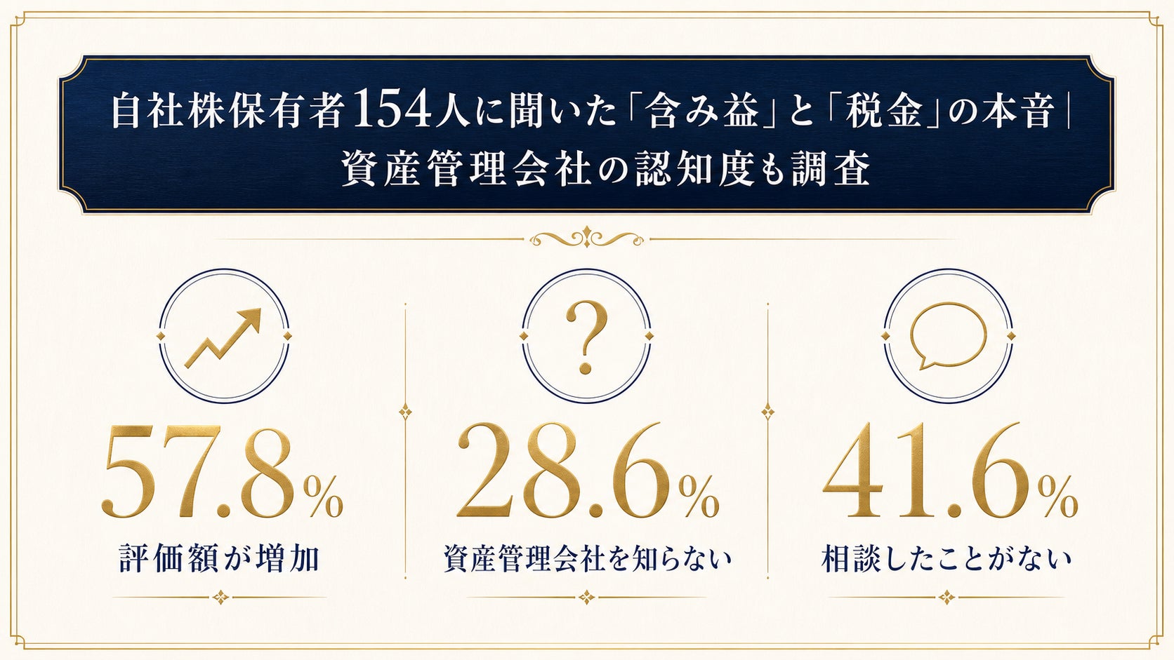 【2026年版】自社株保有者154人に聞いた「含み益」と「税金」の本音｜資産管理会社の認知度も調査