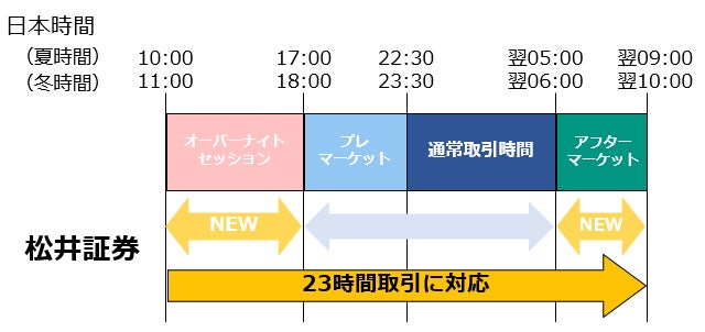松井証券、米国株サービスの取引時間を23時間に拡大