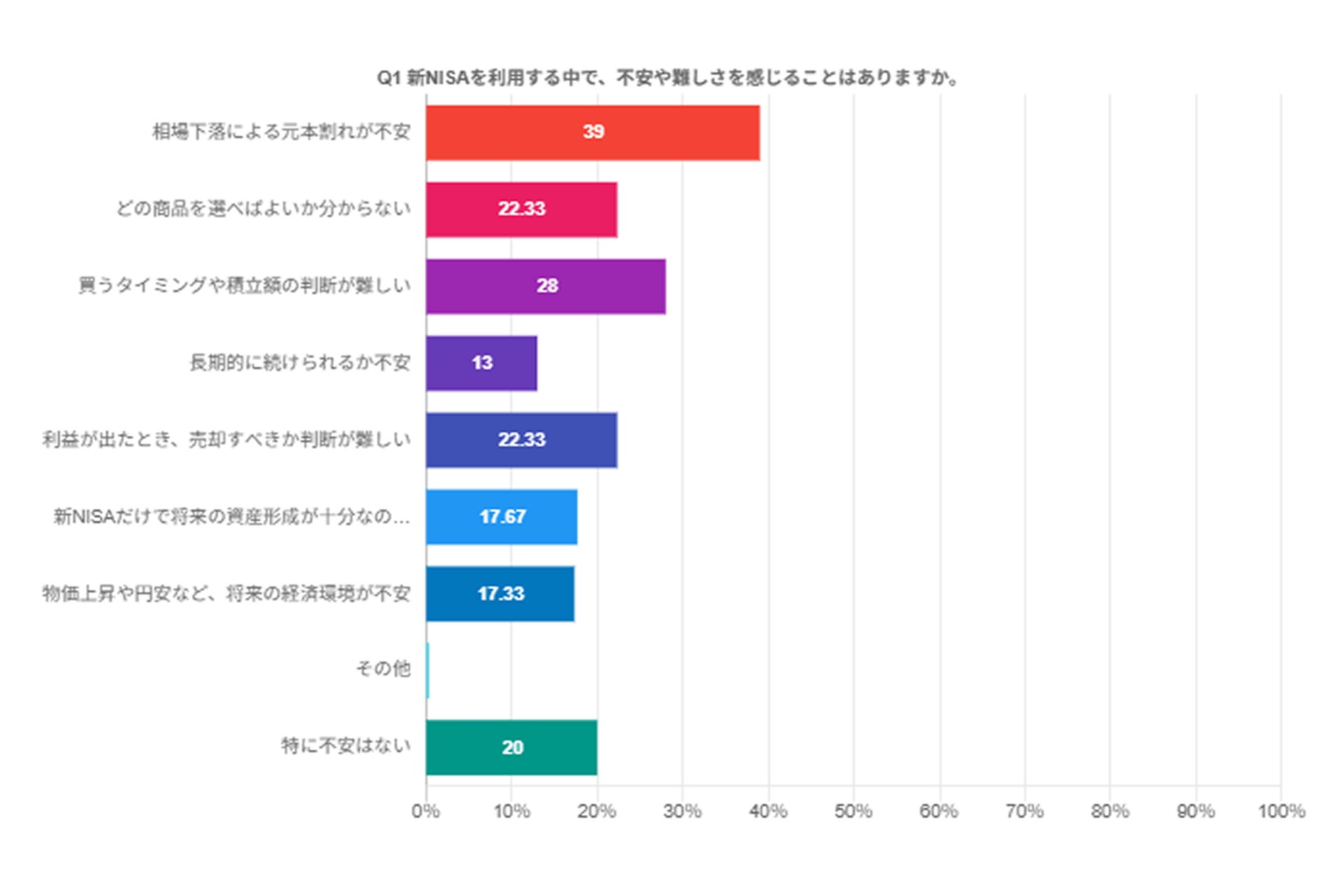 「新NISAだけで将来の資産形成は十分？」新NISA利用者の約7割超が“守り”の視点も必要と回答
