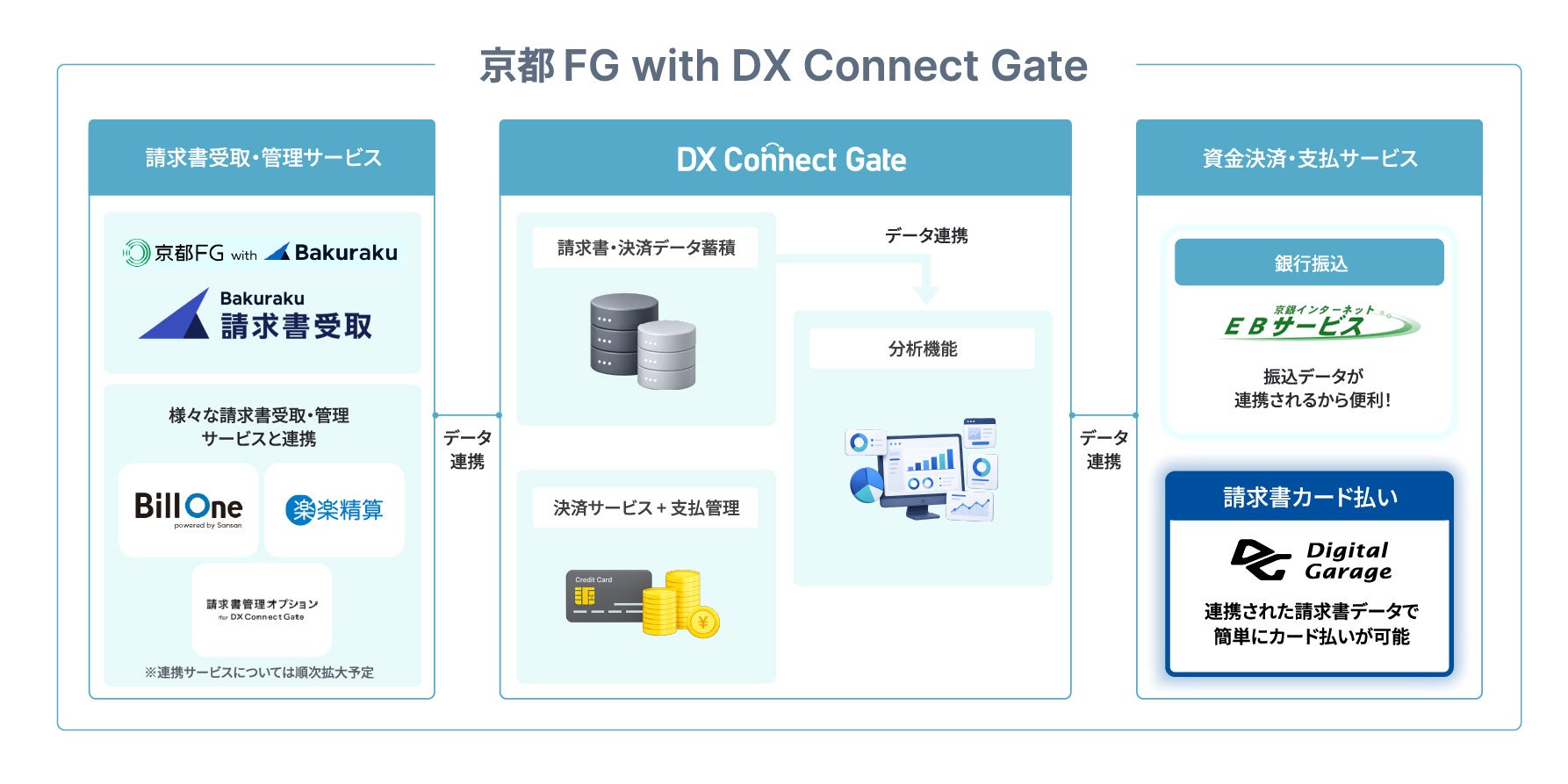 デジタルガレージ、京都銀行の法人向けDXサービス「京都FG with DX Connect Gate」に請求書カード払い機能を提供開始