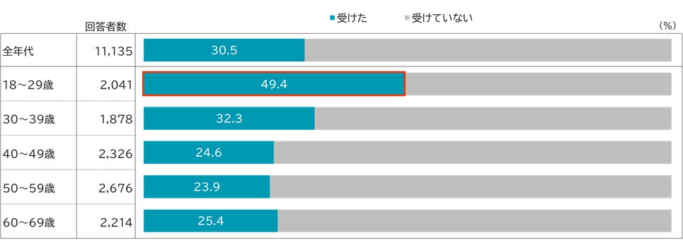 金融教育は20代前半で約6割が経験　～金融教育で学んだ内容は、3位ライフデザイン、2位資産形成、では1位は？～