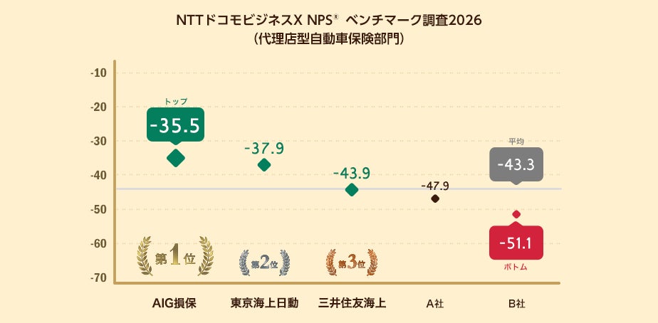 代理店型自動車保険を対象にしたNPS®ベンチマーク調査2026の結果を発表。NPSおすすめランキング1位はAIG損保