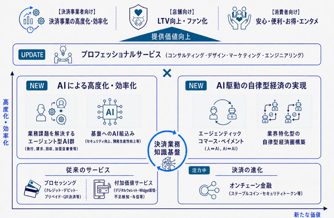 TISI、決済領域に特化したVertical AIと専門人材を掛け合わせた「PAYCIERGE」の次世代決済プラットフォーム戦略を始動