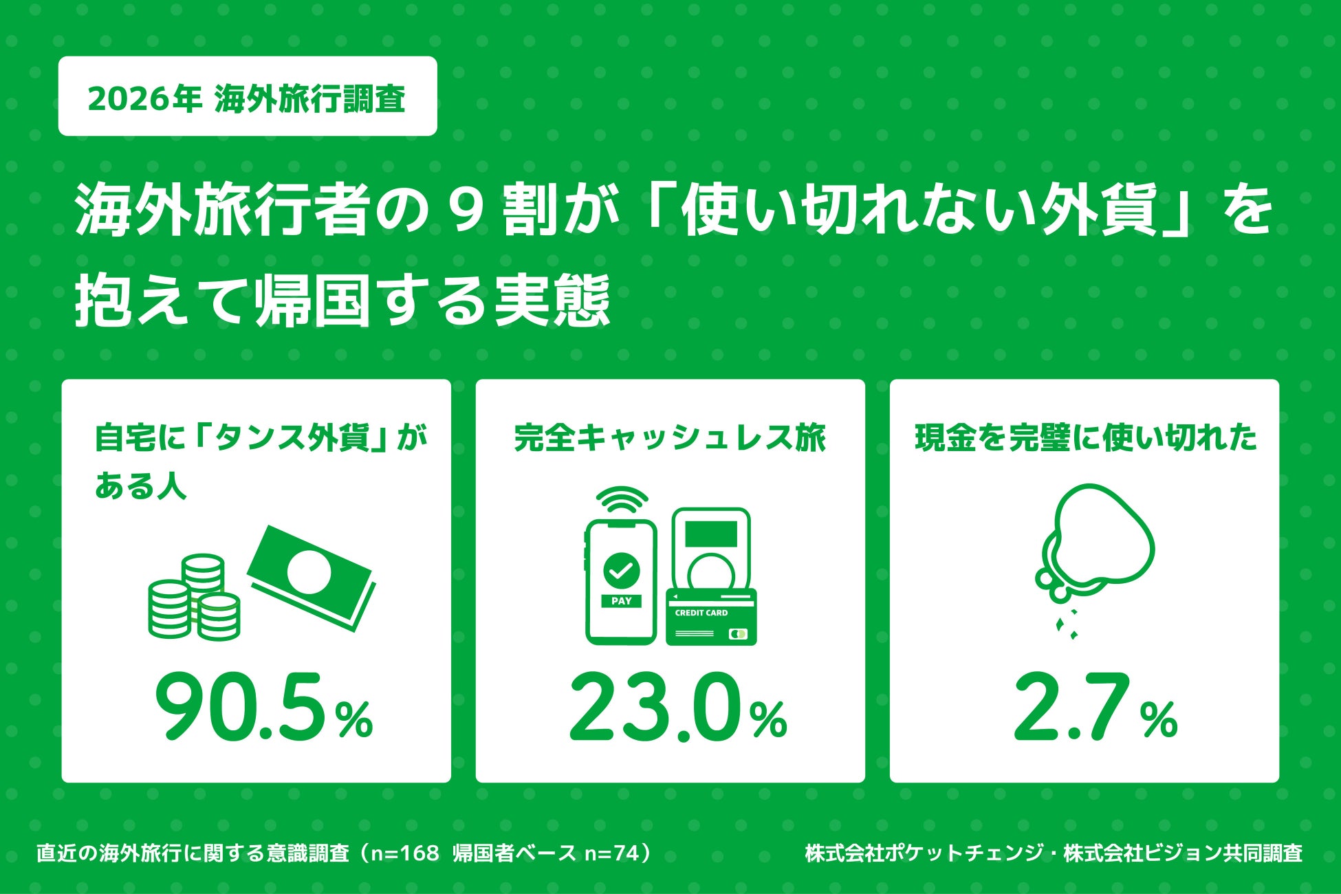 スマホ決済時代の海外旅行、実は9割が「タンス外貨」を放置中！？直近の海外旅行者に聞いた、キャッシュレス全盛期の“現金事情”リアルレポート