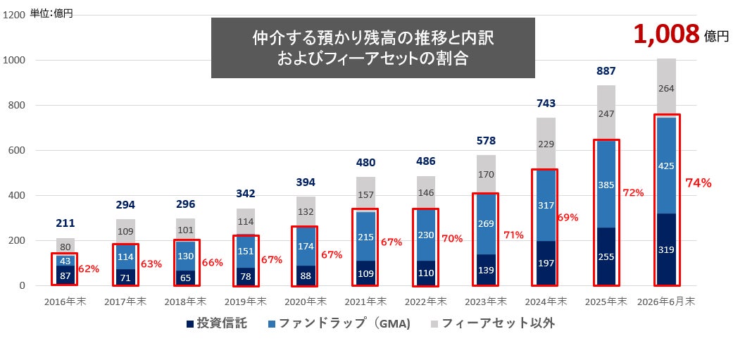 IFA法人ガイア、仲介預かり資産1,000億円に到達