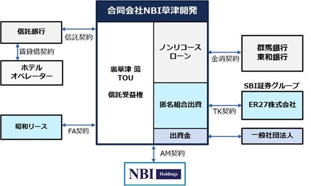 【SBI証券】SBI証券とNBIホールディングスで温泉旅館2号ファンドを運用開始　「裏草津 蕩 TOU」出資に関するお知らせ