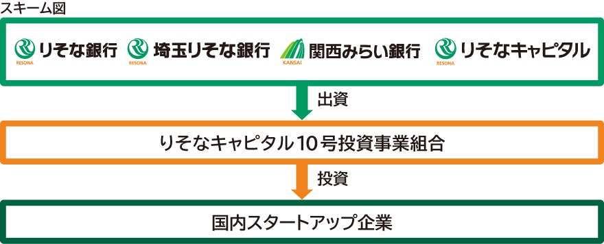「りそなキャピタル10号投資事業組合」の設立について