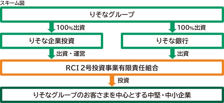 「RCI2号投資事業有限責任組合」の設立について