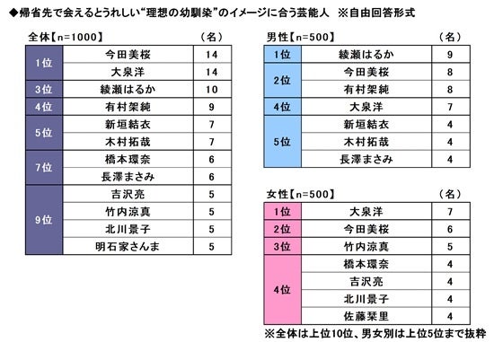 2026年　お盆の帰省に関する調査　～帰省先で再開したい”理想の幼馴染”の第2位は男女ともに今田美桜さん、第1位は？　ほか（第5弾）