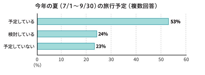 2026年夏休み旅行に関するアンケート調査結果のお知らせ