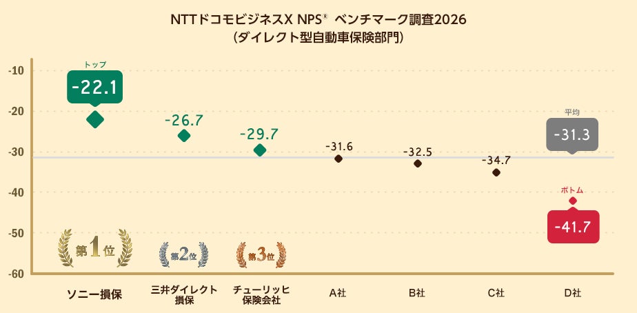 ダイレクト型自動車保険を対象にしたNPS®ベンチマーク調査2026の結果を発表。NPSおすすめランキング1位は7年連続でソニー損保