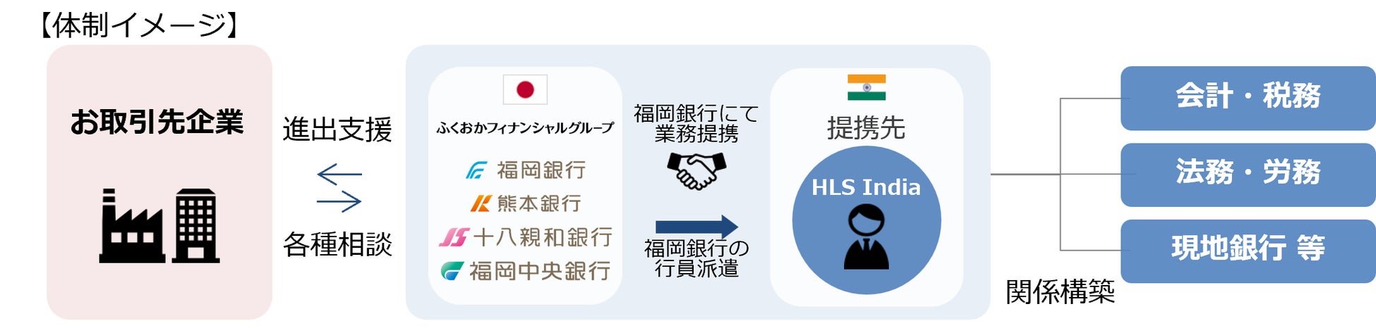 インド進出支援に向けたサポート体制の強化について