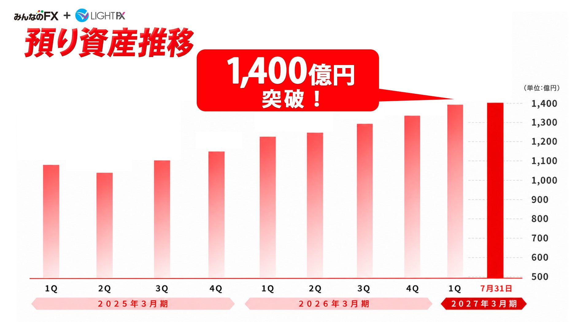【トレイダーズ証券】お客様からの預り資産が1,400億円を突破
