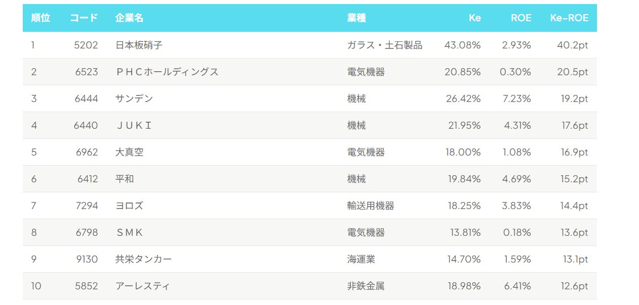 黒字の上場企業でも4割はROEが「株主の要求水準」に届かず ベルーガエーアイ、国内上場2,252社の資本コスト実態を調査
