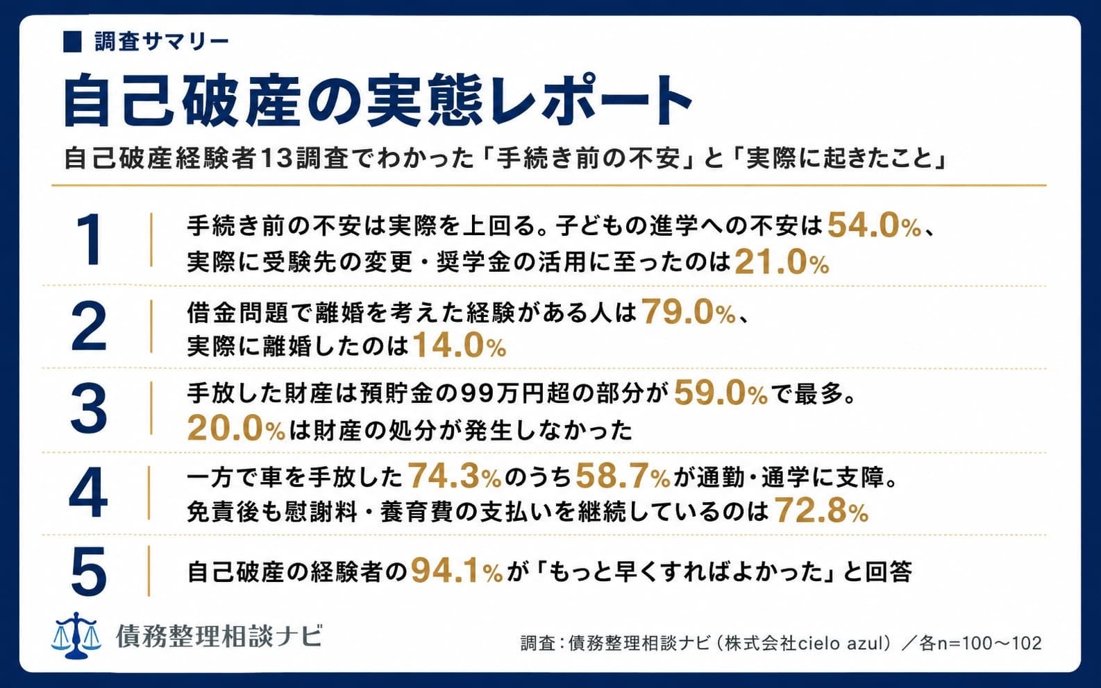 自己破産経験者13調査を横断した「自己破産の実態レポート」を公開｜手続き前の不安と実際に起きたことの差を整理