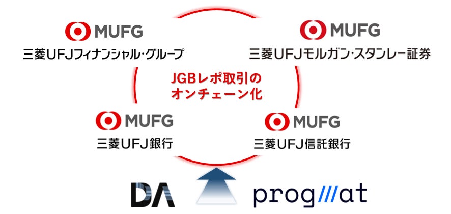 日本国債(JGB)レポ取引のオンチェーン化に係る実証実験開始について