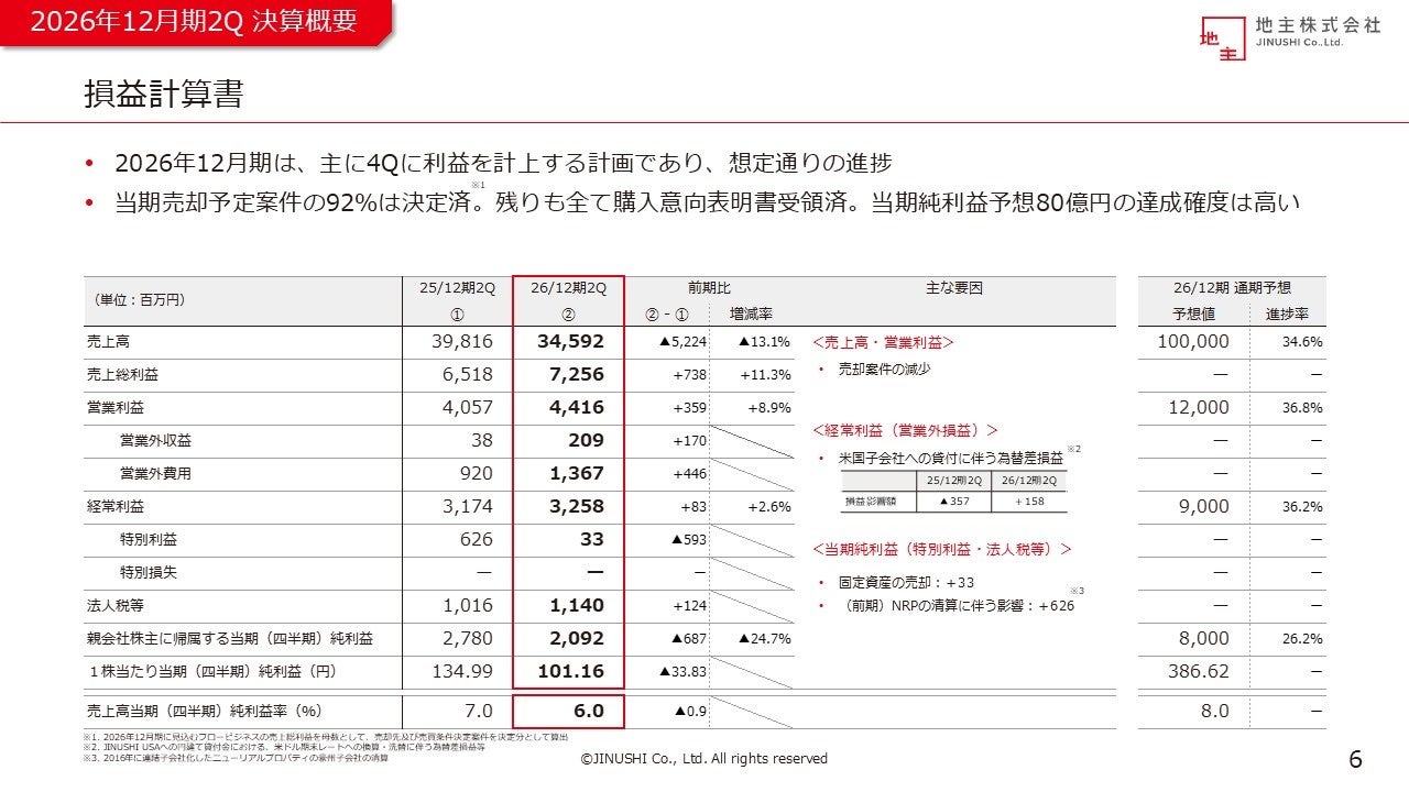 2026年12月期第2四半期決算を発表