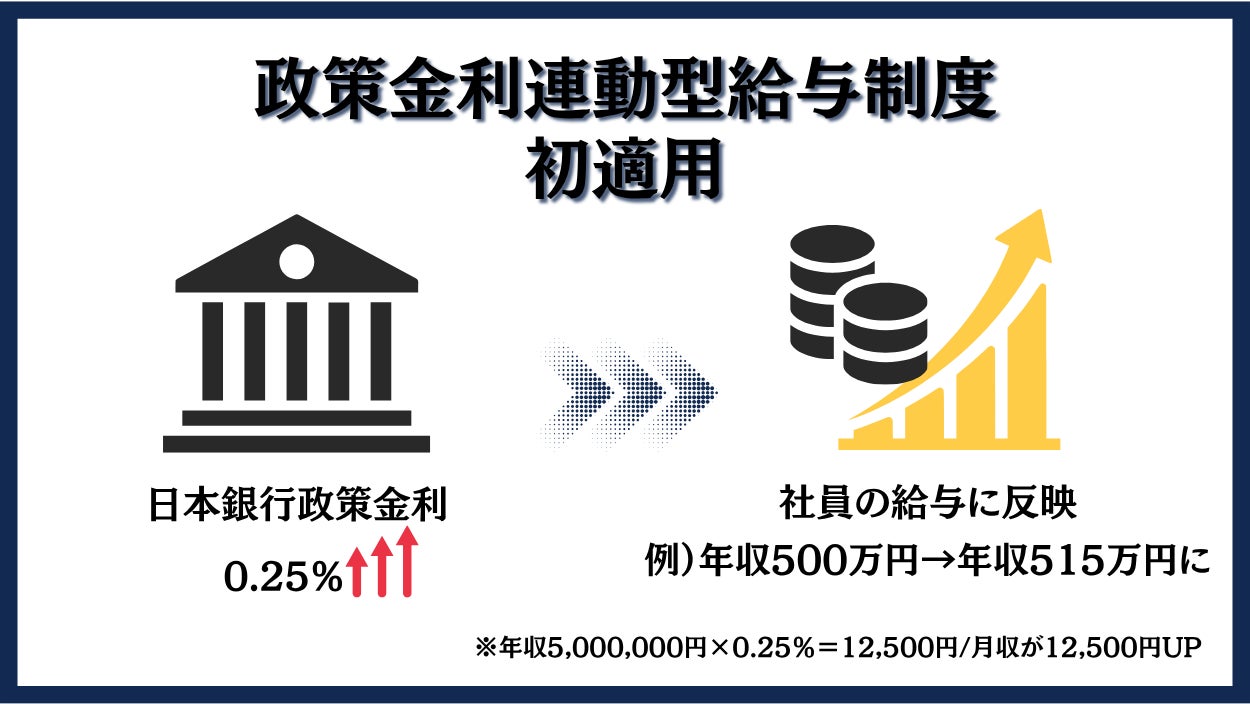 日銀の利上げが社員給与にも反映　住宅ローン会社の「政策金利連動型給与制度」が初適用
