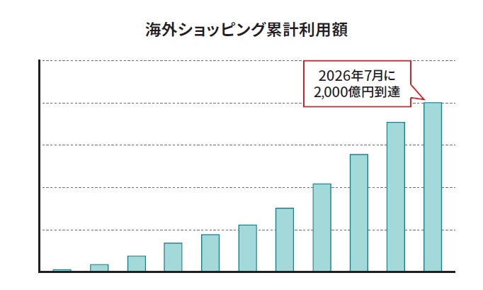 Sony Bank WALLET 海外ショッピング累計利用額2,000億円到達のお知らせ