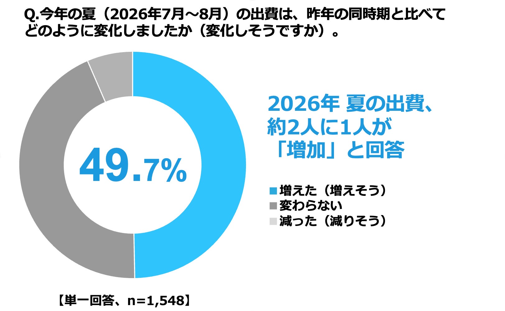 ４世帯に１世帯が「赤字収支」で ❝ 懐の寒い夏 ❞ に！？「物価上昇」を受け約半数の家庭が「出費増」夏のボーナスは平均「54.0万円」、使い切るまでの平均日数は「55.2日」に