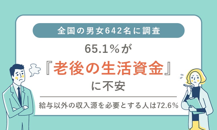 全国の男女642名に調査　65.1％が『老後の生活資金』に不安、給与以外の収入源を必要とする人は72.6％