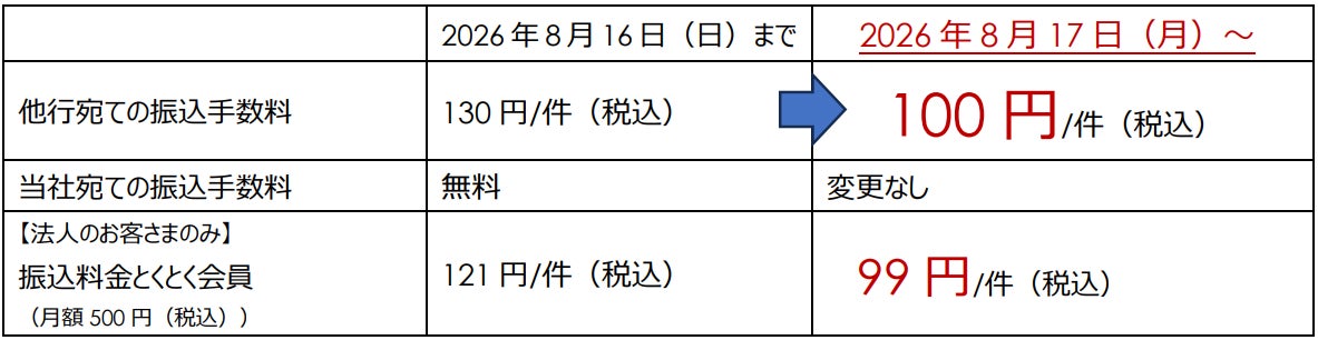 よりおトクで利便性の高い金融サービスの提供に向け、3つの新施策を8/17より開始！