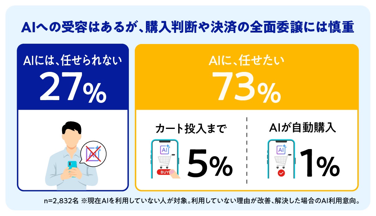 Visa調査：AIエージェントによる購買の普及に必要なものとは　消費者が求めるのは“信頼できて、自分で選べる”仕組み
