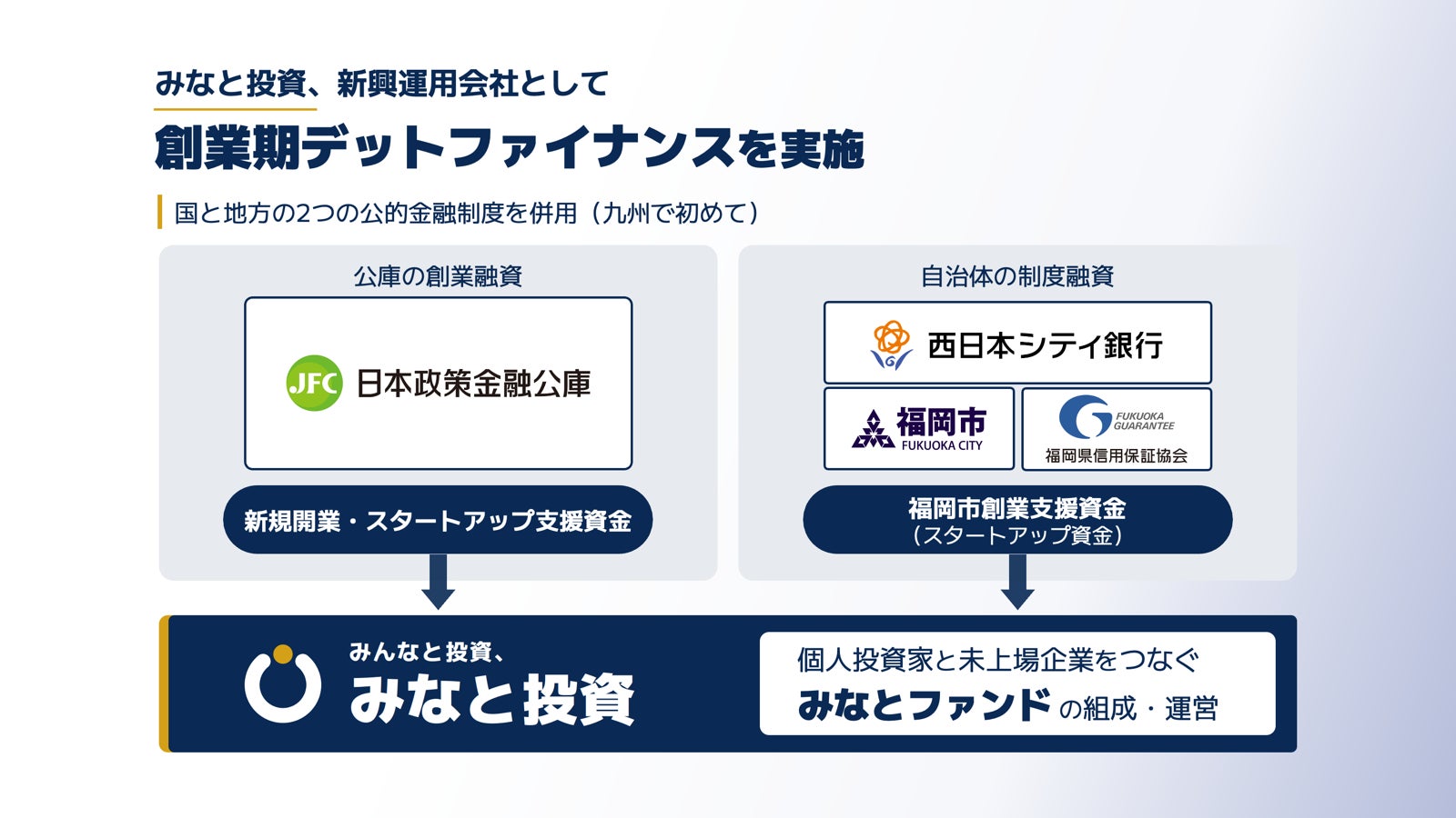 みなと投資、新興運用会社として創業期デットファイナンスを実施